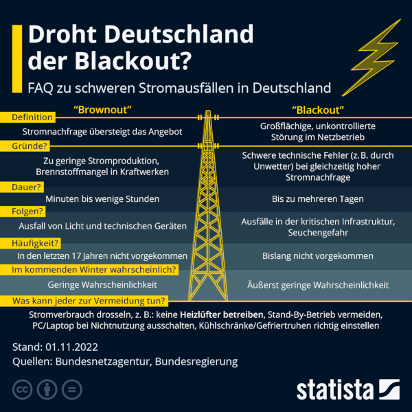 Der Unterschied zwischen Blackout und Brownout laut Blackout Liste